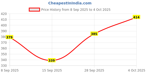 flipkart.com bsb home Zippered Single Size Breathable Mattress Cover bsb home Price History Graph from 8 Sep 2025 to 4 Oct 2025