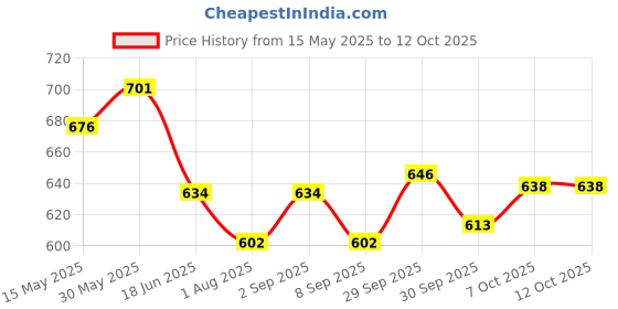 flipkart.com bsbda 1.5 l 2Compartments bsbda Price History Graph from 15 May 2025 to 12 Oct 2025