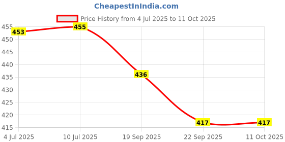 flipkart.com bsc SHIMANO Chain Gear Bicycle 7 Speed 116 Links MTB CYCLE Bicycle Brake Disk bsc Price History Graph from 4 Jul 2025 to 11 Oct 2025