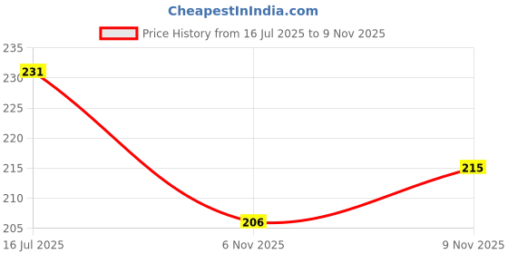 flipkart.com bscly 2-in-1 Moisturizing Paw Cream for All Pets Care, Natural Cream Allergy Relief Olive Oil & Beeswax Dog Shampoo bscly Price History Graph from 16 Jul 2025 to 9 Nov 2025