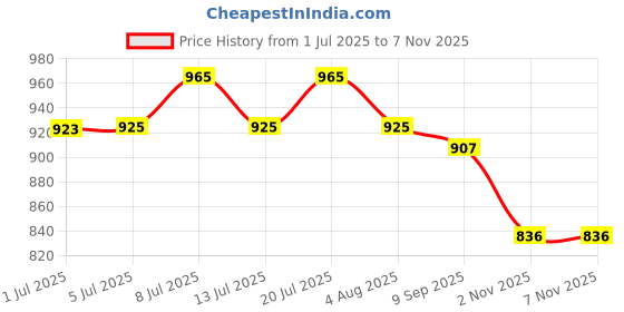flipkart.com bscly Long Locks Dog Shampoo | Conditioning Marshmellow & Silk Proteins Dog Shampoo Conditioning Marshmellow & Silk Proteins Dog Shampoo bscly Price History Graph from 1 Jul 2025 to 7 Nov 2025