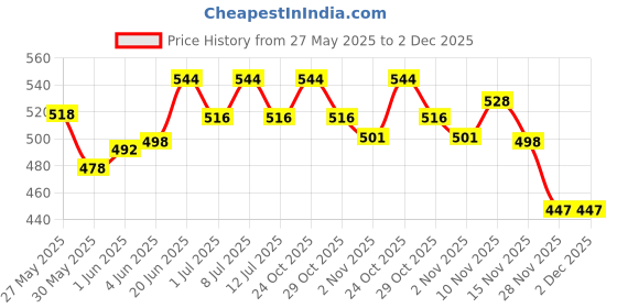 flipkart.com bscly Meow Cat Shampoo, Moisturizes & Heals Skin for Persian Cat Hair Fall Allergy Relief with Oatmeal Extract & Coconut Oil Cat Shampoo bscly Price History Graph from 27 May 2025 to 1 Dec 2025