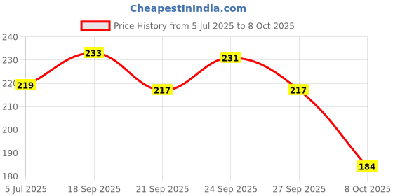 flipkart.com bscly Potty Training Dog With Jasmine & Lavender Deodorizer bscly Price History Graph from 5 Jul 2025 to 8 Oct 2025