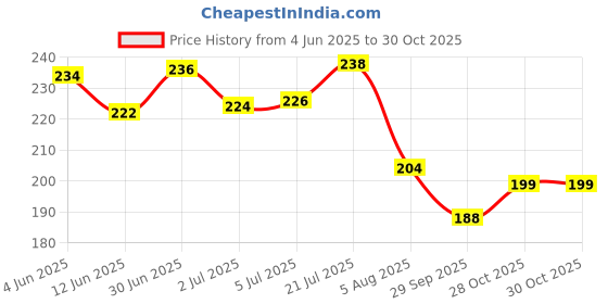 flipkart.com bscly Soothing Dog Shampoo - Pet Shampoo For Dogs & Cats - 100% Natural Allergy Relief Cucumber Melon & Aloe Dog Shampoo bscly Price History Graph from 4 Jun 2025 to 28 Oct 2025