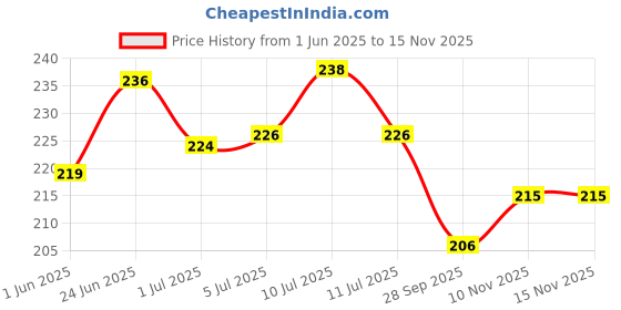 flipkart.com bscly Tick & Flea Dog Shampoo - Pet Shampoo for Dogs Flea and Tick Eucalyptus & Lemongrass Dog Shampoo bscly Price History Graph from 1 Jun 2025 to 15 Nov 2025