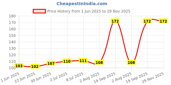 flipkart.com BSD COLLCTION Cable & Wire Protector (USB/Charger/Earphone/Protective Cover) (Silicon Spiral ) Cable Protector Price History Graph from 1 Jun 2025 to 29 Nov 2025