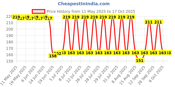 flipkart.com BSD COLLCTION Registered Jack Black Anti-dust Plug Price History Graph from 11 May 2025 to 17 Oct 2025