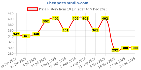 flipkart.com bsd organics BABY BATH POWDER bsd organics Price History Graph from 10 Jun 2025 to 5 Dec 2025