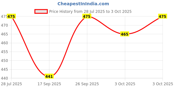 flipkart.com bsddp RIDING COLOR RED TOUCH SCREEN Riding Gloves bsddp Price History Graph from 28 Jul 2025 to 3 Oct 2025