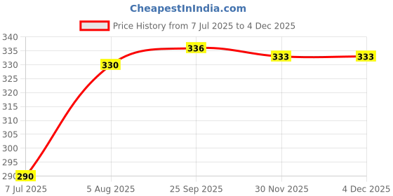 flipkart.com bsf india Women Solid Flared Light Blue Skirt bsf india Price History Graph from 7 Jul 2025 to 30 Nov 2025