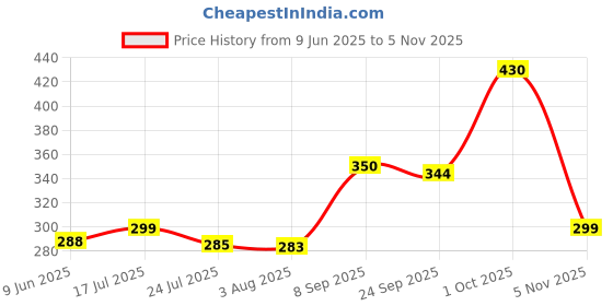 flipkart.com bsf india Women Solid Tiered Black Skirt bsf india Price History Graph from 9 Jun 2025 to 5 Nov 2025