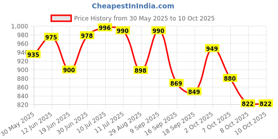 flipkart.com bsfa Adjustable Akhand Deep, Capacity 250ml 48-Hour Burn Time for Prayer & Meditation Brass, Borosilicate Glass Table Diya bsfa Price History Graph from 30 May 2025 to 9 Oct 2025