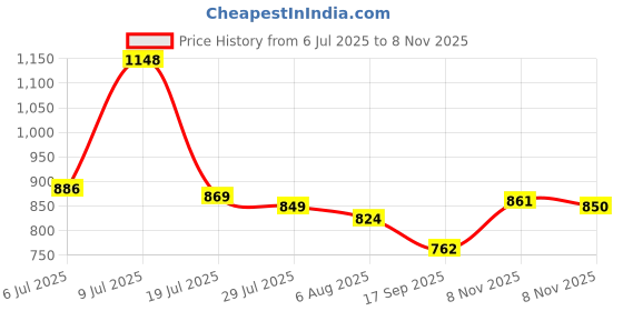 flipkart.com BSI FOOTREST FOR HUNTER METEOR REBORN R LADDIES FOOTREST Foot Rest Price History Graph from 6 Jul 2025 to 8 Nov 2025