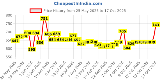 flipkart.com bsi Grab Rail Yamaha R15 V4 Bike Crash Guard bsi Price History Graph from 25 May 2025 to 16 Oct 2025