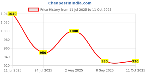 flipkart.com BSI Handlebar Stand Camera Mount Price History Graph from 11 Jul 2025 to 11 Oct 2025