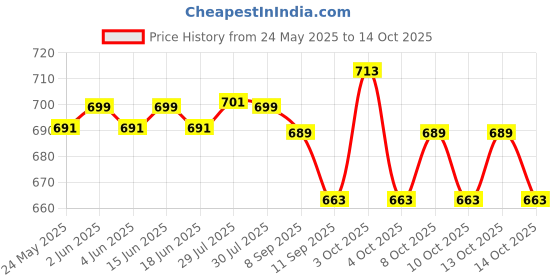 flipkart.com bsi PVC Speed Hurdles bsi Price History Graph from 24 May 2025 to 14 Oct 2025