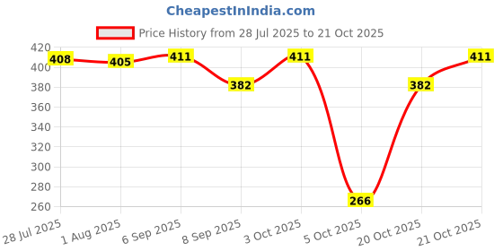 flipkart.com bhanmati sanitary items BSI457 Heavy Duty Stainless Steel Grab Bar Steel Handle Size (12" Inch) Shower Grab Bar bhanmati sanitary items Price History Graph from 28 Jul 2025 to 21 Oct 2025