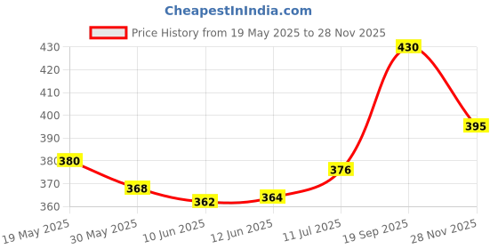 flipkart.com bsitfow Siren Alarm Lock with Keys Anti-Theft Security System ALAR012LCK Wheel Lock bsitfow Price History Graph from 19 May 2025 to 28 Nov 2025