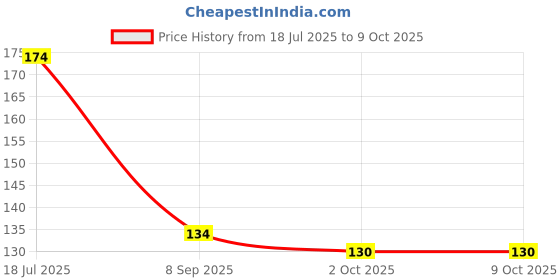 flipkart.com bsk Cotton Door Mat bsk Price History Graph from 18 Jul 2025 to 9 Oct 2025