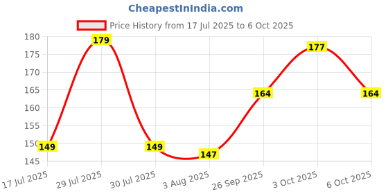 flipkart.com bsk Cotton Door Mat bsk Price History Graph from 17 Jul 2025 to 6 Oct 2025