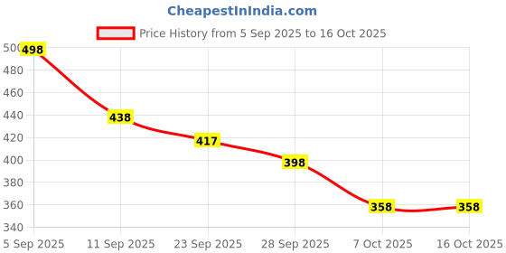 flipkart.com bsking mart Empty Cutlery Holder Case bsking mart Price History Graph from 5 Sep 2025 to 15 Oct 2025