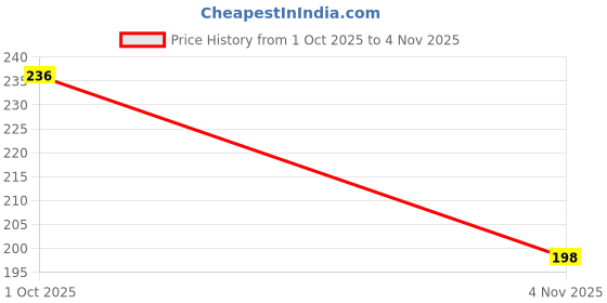 flipkart.com bsking mart Mahogany Wooden Tea Spoon Wooden Tea Spoon Set bsking mart Price History Graph from 1 Oct 2025 to 4 Nov 2025