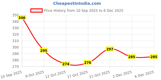flipkart.com bsking mart Palm Wooden Tea Spoon Wooden Tea Spoon Set bsking mart Price History Graph from 10 Sep 2025 to 5 Dec 2025