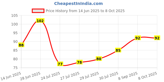 flipkart.com freemans BSL110 Non-magnetic Engineer's Precision Level freemans Price History Graph from 14 Jun 2025 to 8 Oct 2025