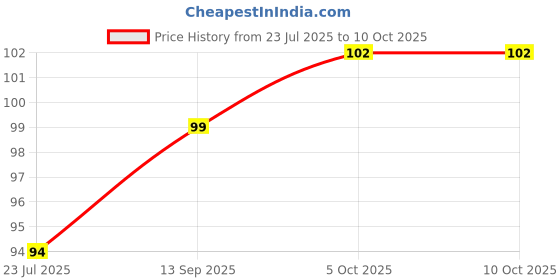 flipkart.com freemans BSLM110 Magnetic Engineer's Precision Level freemans Price History Graph from 23 Jul 2025 to 9 Oct 2025