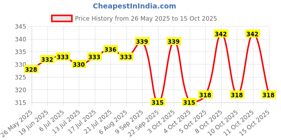 flipkart.com freemans BSM-330 Box Section Aluminum Spirit Level with Magnetic Engineer's Precision Level freemans Price History Graph from 26 May 2025 to 15 Oct 2025