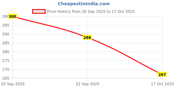 flipkart.com bsm BLUE&BLACK CRICFREAK STUMP SET IVORY bsm Price History Graph from 20 Sep 2025 to 17 Oct 2025