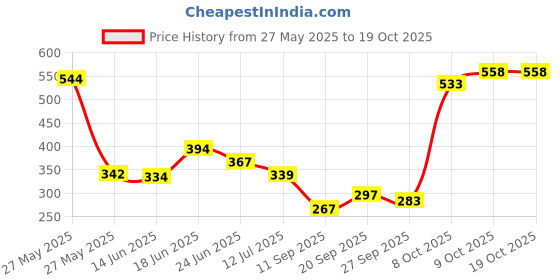 flipkart.com bsm BOXING KIT NEON JUNIOR Hanging Bag bsm Price History Graph from 27 May 2025 to 17 Oct 2025