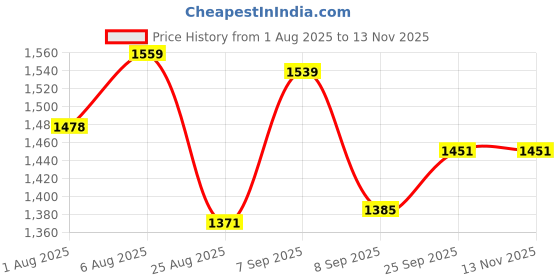 flipkart.com bsm Combo Of 2 B&O Pickleball Paddle Pickle Ball Racquet Wood Bat Pickleball Paddle bsm Price History Graph from 1 Aug 2025 to 13 Nov 2025