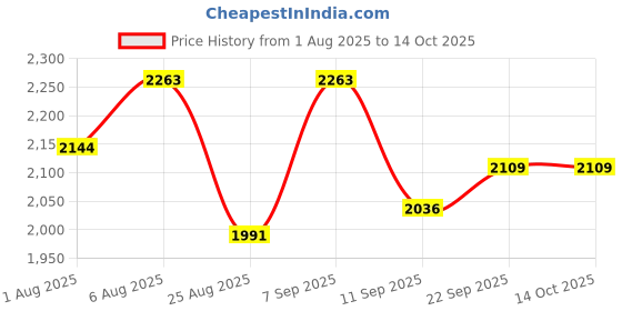 flipkart.com bsm Combo Of 3 Pickleball Paddle Pickle Ball Racquet Wood Pickleball Bat Pickleball Paddle bsm Price History Graph from 1 Aug 2025 to 13 Oct 2025