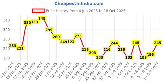 flipkart.com bsm CricFreak Hard Plastic 1-Stump Set – Blue & Pink (2-Color Combo) bsm Price History Graph from 4 Jun 2025 to 18 Oct 2025