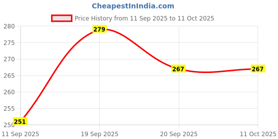 flipkart.com bsm HARD PLASTIC ORANGE BELIEVER CRICFREAK STUMP SET WITH CLEAR BAG bsm Price History Graph from 11 Sep 2025 to 11 Oct 2025