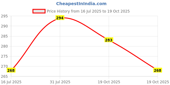 flipkart.com bsm HARD PLASTIC WHITE&BLACK CRICFREAK STUMP SET WITH CLEAR BAG bsm Price History Graph from 16 Jul 2025 to 19 Oct 2025
