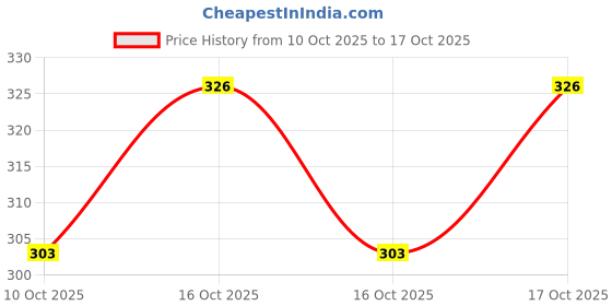 flipkart.com bsm ORANGE BELIEVER STUMP SET IVORY bsm Price History Graph from 10 Oct 2025 to 17 Oct 2025