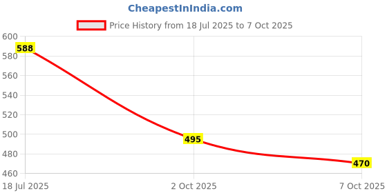 flipkart.com bsm Velocity Bat and Stumps Combo Black bsm Price History Graph from 18 Jul 2025 to 7 Oct 2025