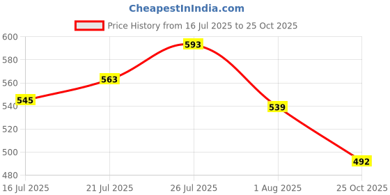 flipkart.com bsm VELOCITY STUMPS SET COMBO IVORY&BLACK bsm Price History Graph from 16 Jul 2025 to 25 Oct 2025