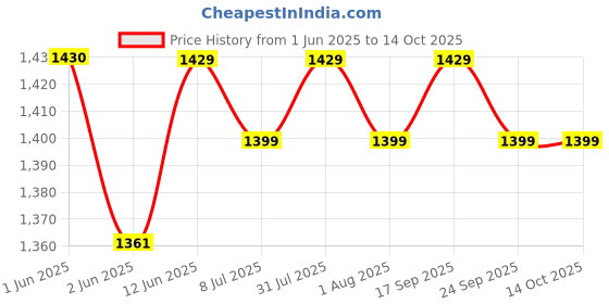 flipkart.com borosil BSM07 Grill borosil Price History Graph from 1 Jun 2025 to 14 Oct 2025