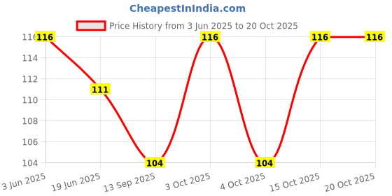 flipkart.com bsmart Women Solid Ankle Length bsmart Price History Graph from 3 Jun 2025 to 19 Oct 2025