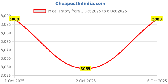 flipkart.com bsn N.O.-XPLODE Pre Workout bsn Price History Graph from 1 Oct 2025 to 6 Oct 2025