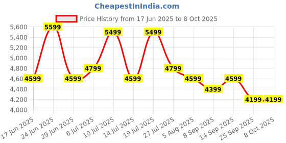 flipkart.com bsn Syntha-6 with free shaker Whey Protein bsn Price History Graph from 17 Jun 2025 to 7 Oct 2025