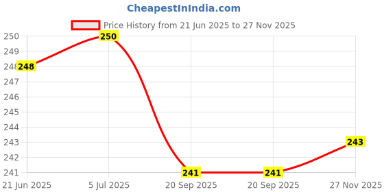 flipkart.com bspro 3pcs 3.15uf EPCOS capacitor Power Capacitor bspro Price History Graph from 21 Jun 2025 to 27 Nov 2025