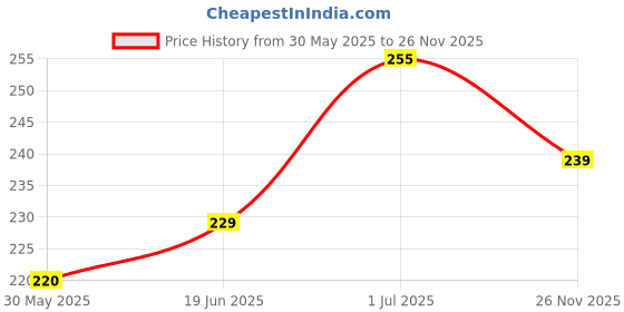 flipkart.com Bsquare Brass Cufflink Price History Graph from 30 May 2025 to 26 Nov 2025