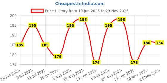 flipkart.com Bsquare Brass Cufflink Price History Graph from 19 Jun 2025 to 20 Nov 2025