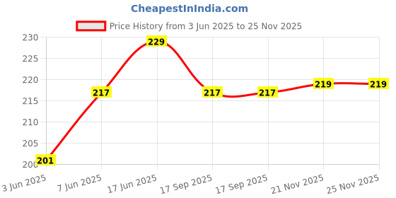 flipkart.com Bsquare Brass Cufflink Price History Graph from 3 Jun 2025 to 24 Nov 2025