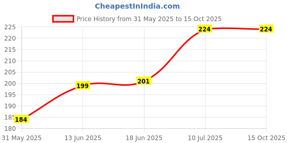 flipkart.com Bsquare Brass Cufflink Price History Graph from 31 May 2025 to 15 Oct 2025