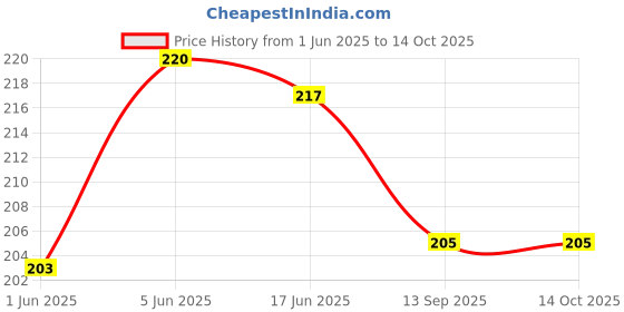 flipkart.com Bsquare Brass Cufflink Set Price History Graph from 1 Jun 2025 to 13 Oct 2025